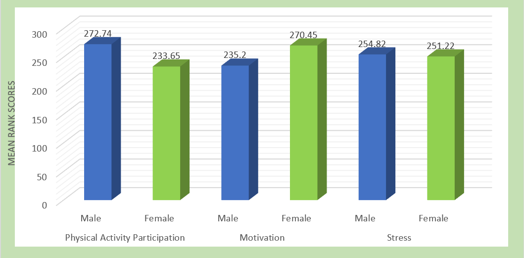 Illustration of Mann Whitney U-Test Value for Physical Activity Participation, Motivation and Stress for gender